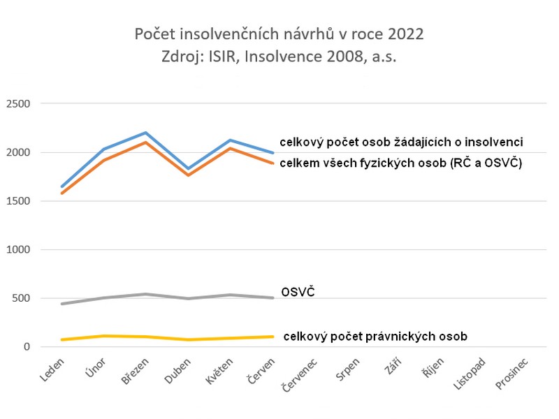 Insolvencí i přes rostoucí napětí v ekonomice ubylo